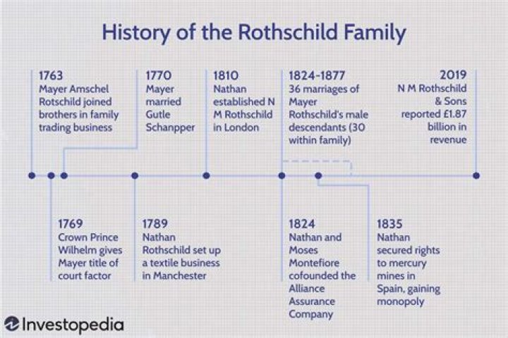 5 Little Known Facts About The Rothschild Family