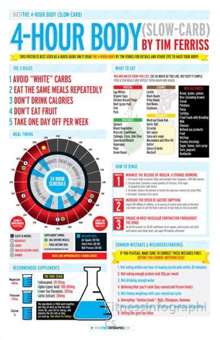 Four Hour Body Diet Plan – Rapid Weight Loss with Slow Carb Diet