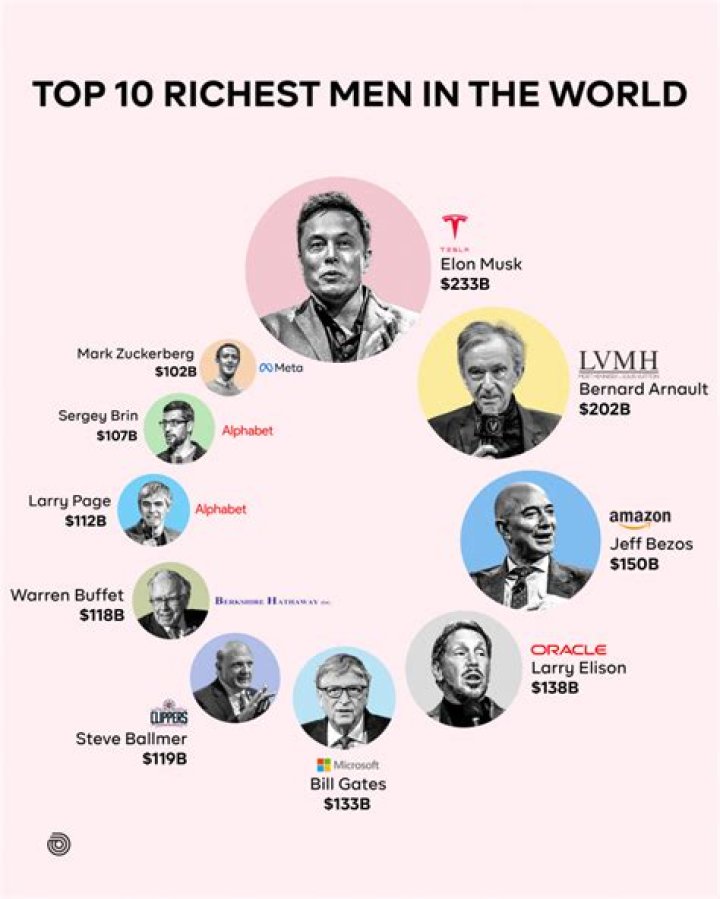 How the World's 15 Richest Men Got That Way