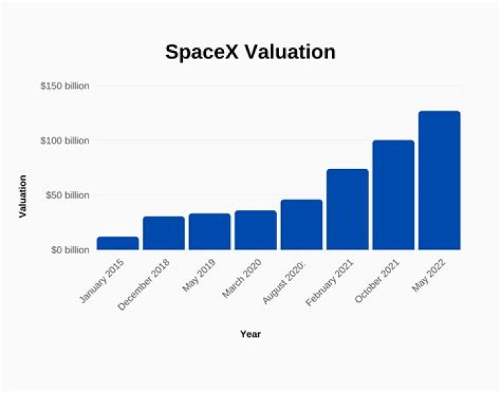 New SpaceX Valuation + Tesla All-Time-High Propel Elon Musk's Net Worth To $90 Billion