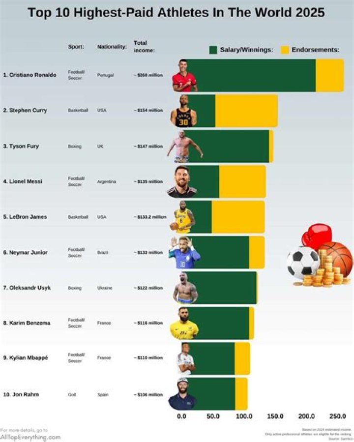 The Top 10 Highest Paid Athletes In The World
