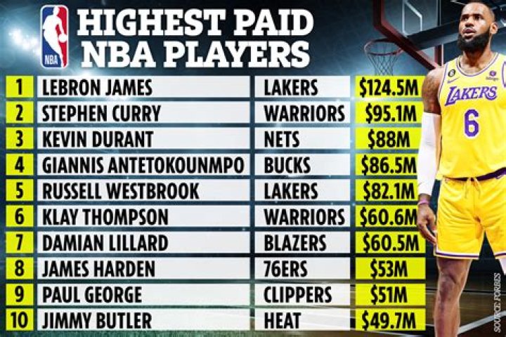 Top Ten Highest Paid Players In The NBA 2016