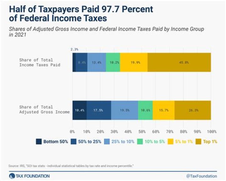 Who Paid The Largest Individual Tax Bill Of All Time?