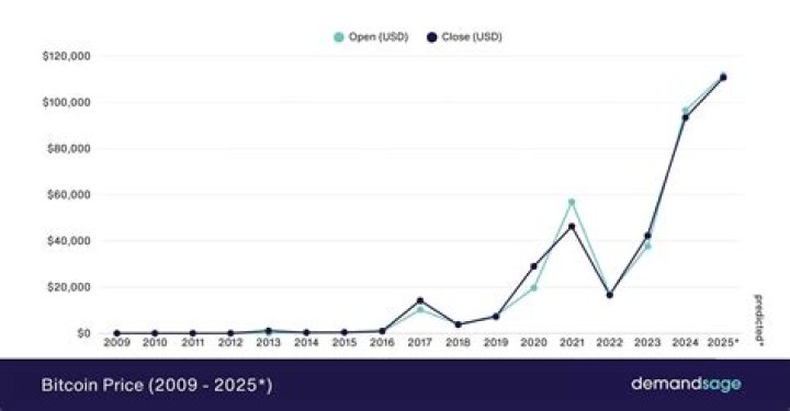 You Won't Believe How Much $5 In Bitcoin Bought In 2010 Would Be Worth Today